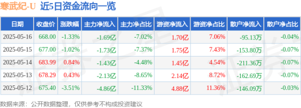 我要配资平台查询 寒武纪（688256）5月16日主力资金净卖出1.69亿元