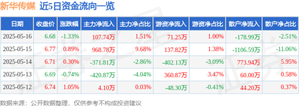 股票在线配资 新华传媒（600825）5月16日主力资金净买入107.74万元