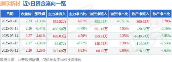 线上股票开户 康欣新材（600076）5月16日主力资金净买入552.82万元