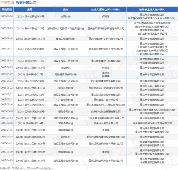 股票推荐配资 华宇集团作为被告/被上诉人的1起涉及建设工程施工合同纠纷的诉讼将于2025年6月17日开庭