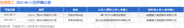 配资炒股真专业 南通建工作为被告/被上诉人的2起涉及买卖合同纠纷的诉讼将于2025年6月17日开庭