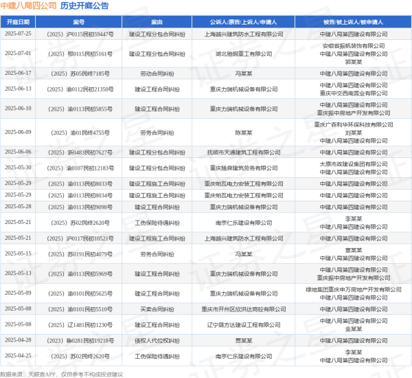 比较大的证券公司 中建八局四公司作为被告/被上诉人的1起涉及劳动合同纠纷的诉讼将于2025年6月17日开庭